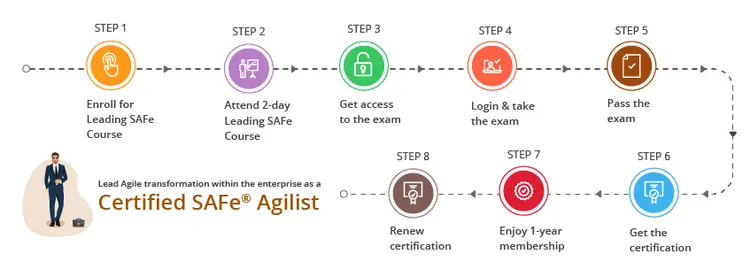 Leading SAFe Path to Certification